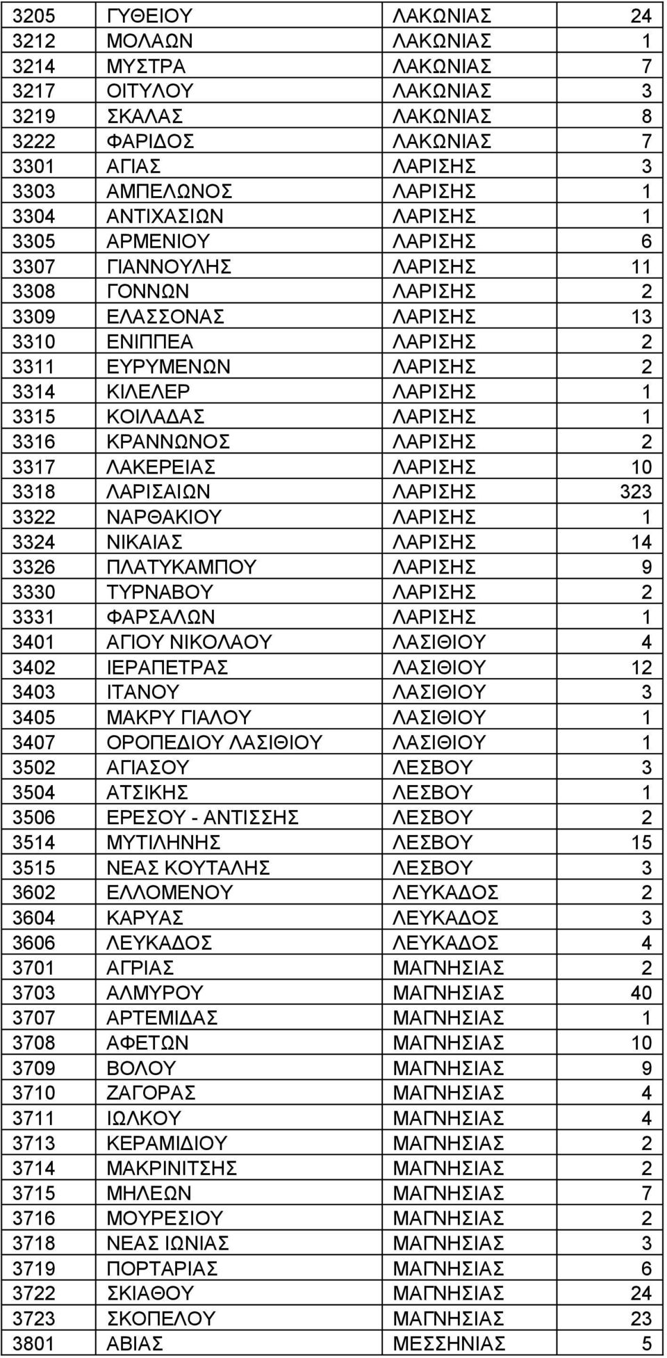 ΚΟΙΛΑΔΑΣ ΛΑΡΙΣΗΣ 1 3316 ΚΡΑΝΝΩΝΟΣ ΛΑΡΙΣΗΣ 2 3317 ΛΑΚΕΡΕΙΑΣ ΛΑΡΙΣΗΣ 10 3318 ΛΑΡΙΣΑΙΩΝ ΛΑΡΙΣΗΣ 323 3322 ΝΑΡΘΑΚΙΟΥ ΛΑΡΙΣΗΣ 1 3324 ΝΙΚΑΙΑΣ ΛΑΡΙΣΗΣ 14 3326 ΠΛΑΤΥΚΑΜΠΟΥ ΛΑΡΙΣΗΣ 9 3330 ΤΥΡΝΑΒΟΥ ΛΑΡΙΣΗΣ 2