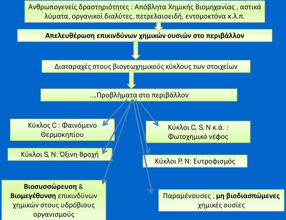 λον Κύκλος C : Φαινόμενο Θερμοκηπίου Κύκλοι S, N: Όξινη Βροχή Κύκλοι C, S, N κ.ά.