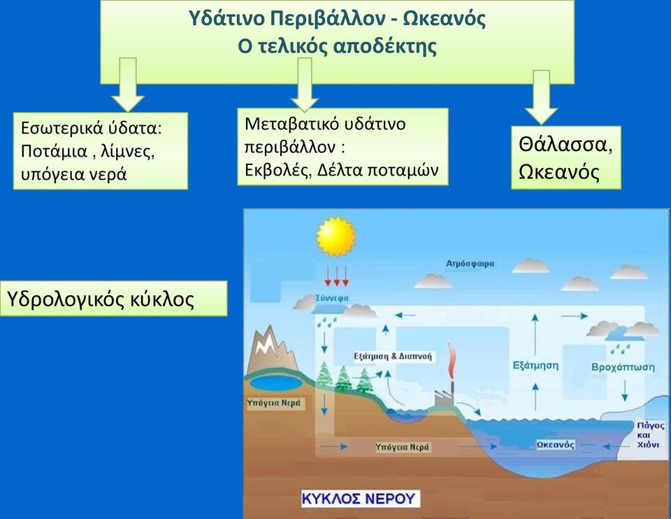 υπόγεια νερά Μεταβατικό υδάτινο περιβάλλον :