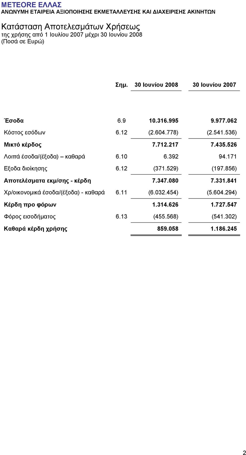 12 (371.529) (197.856) Αποτελέσµατα εκµ/σης - κέρδη 7.347.080 7.331.841 Χρ/οικονοµικά έσοδα/(έξοδα) - καθαρά 6.11 (6.032.