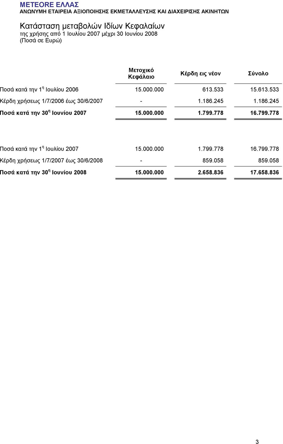 000.000 1.799.778 16.799.778 Ποσά κατά την 1 η Ιουλίου 2007 15.000.000 1.799.778 16.799.778 Κέρδη χρήσεως 1/7/2007 έως 30/6/2008-859.