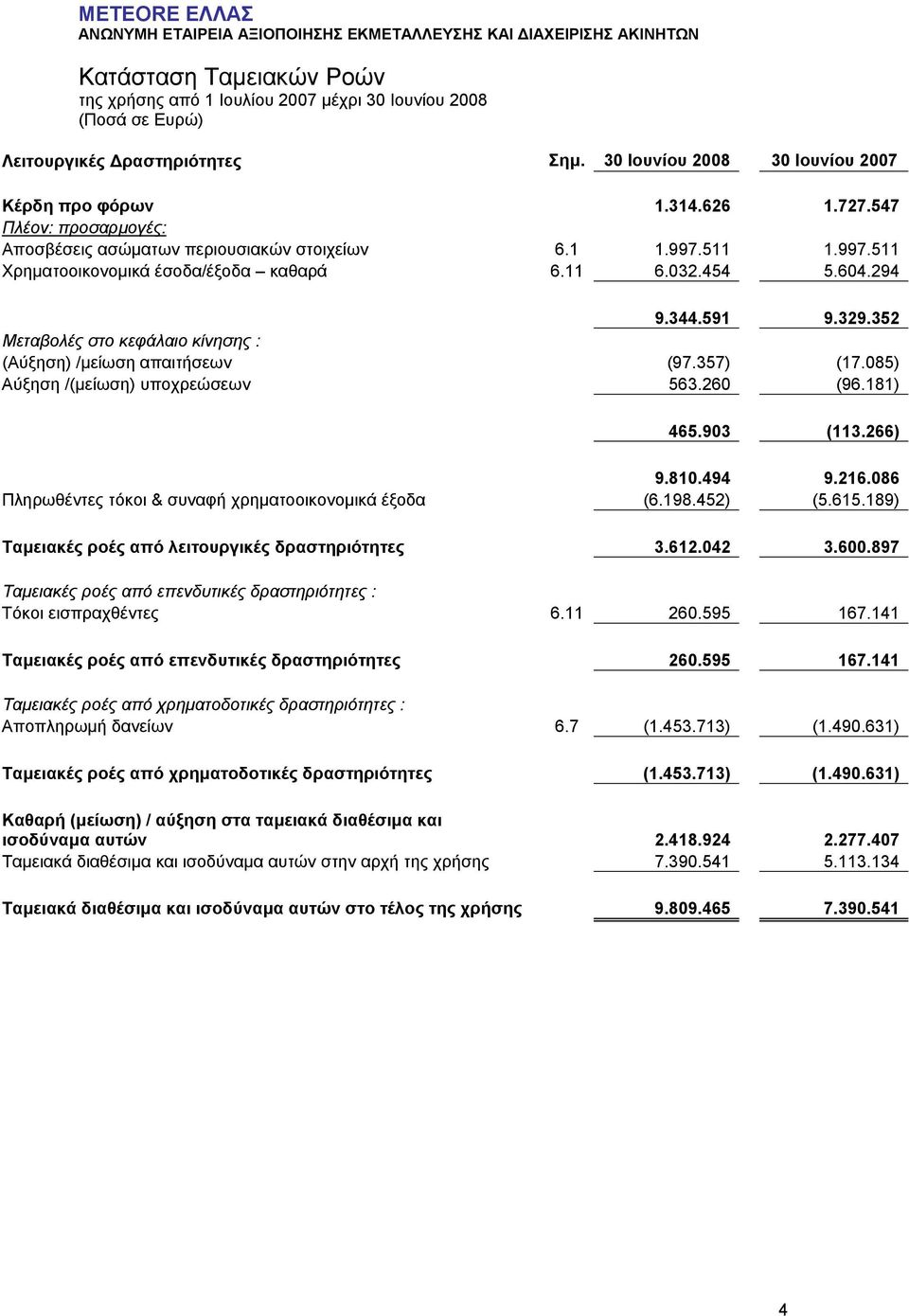 085) Αύξηση /(µείωση) υποχρεώσεων 563.260 (96.181) 465.903 (113.266) 9.810.494 9.216.086 Πληρωθέντες τόκοι & συναφή χρηµατοοικονοµικά έξοδα (6.198.452) (5.615.