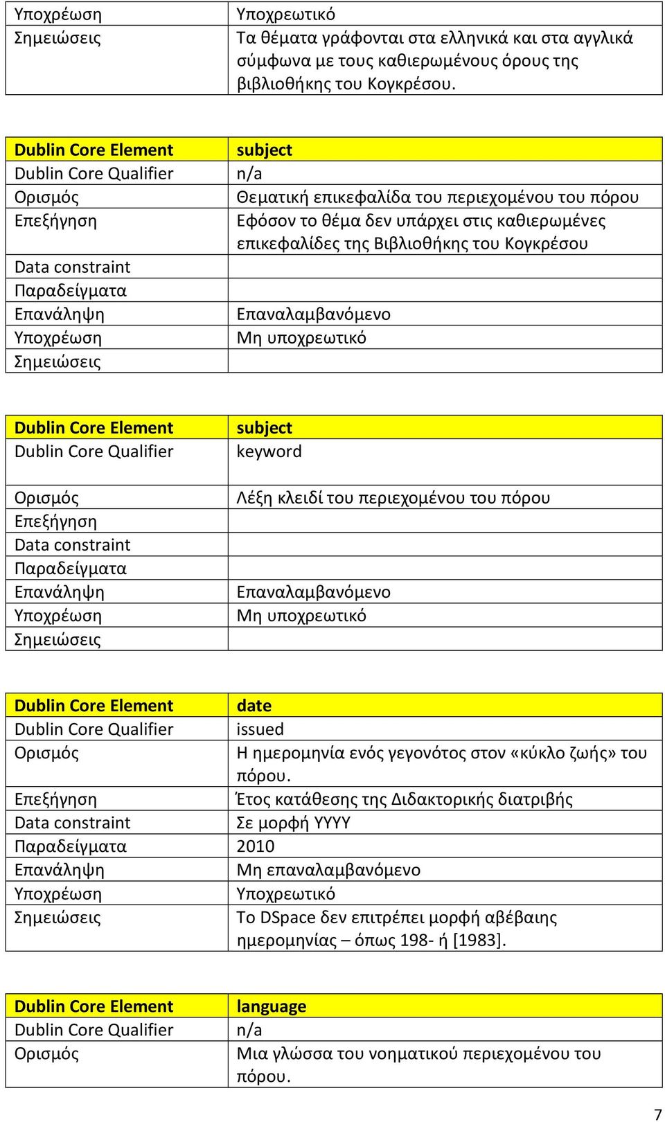 Επαναλαμβανόμενο Μη υποχρεωτικό subject keyword Λέξη κλειδί του περιεχομένου του πόρου Επαναλαμβανόμενο Μη υποχρεωτικό date issued Η ημερομηνία ενός γεγονότος
