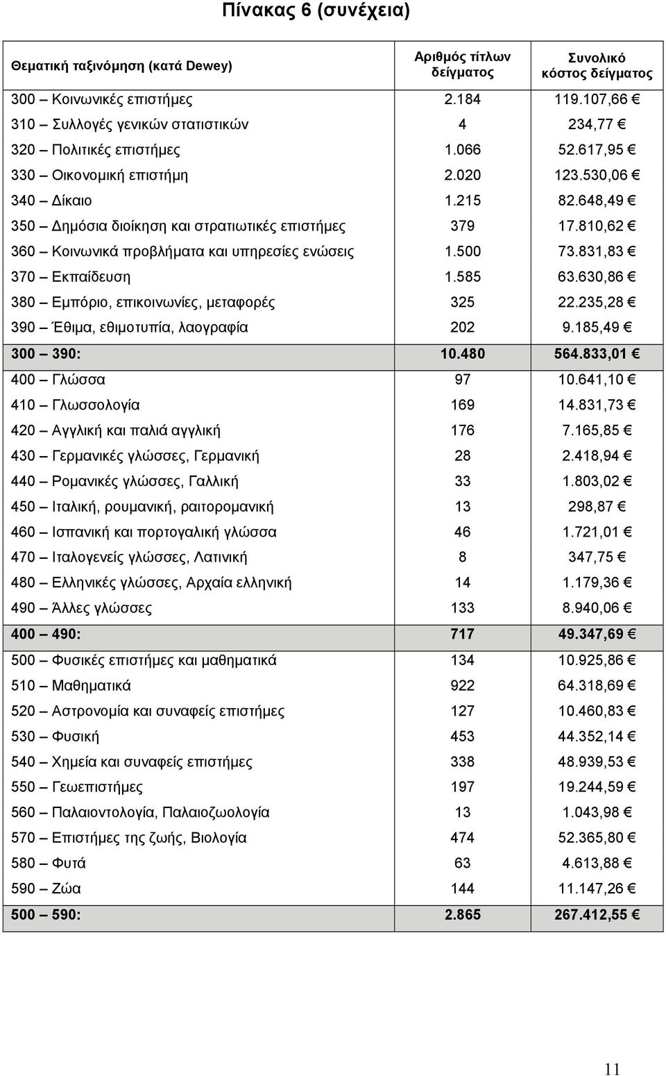 831,83 370 Εκπαίδευση 1.585 63.630,86 380 Εµπόριο, επικοινωνίες, µεταφορές 325 22.235,28 390 Έθιµα, εθιµοτυπία, λαογραφία 202 9.185,49 300 390: 10.480 564.833,01 400 Γλώσσα 97 10.