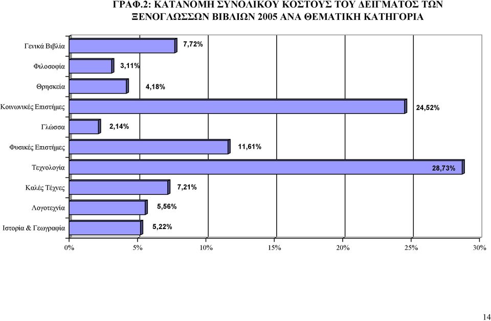 Επιστήµες 24,52% Γλώσσα 2,14% Φυσικές Επιστήµες 11,61% Τεχνολογία 28,73% Καλές