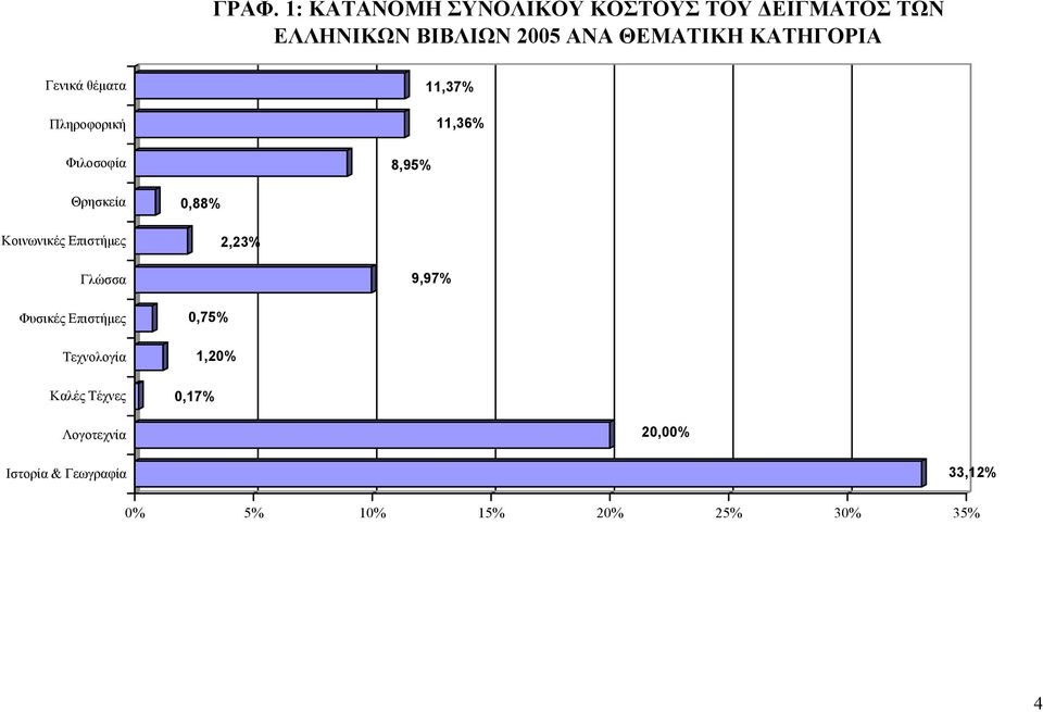 Κοινωνικές Επιστήµες 0,88% 2,23% Γλώσσα 9,97% Φυσικές Επιστήµες Τεχνολογία Καλές