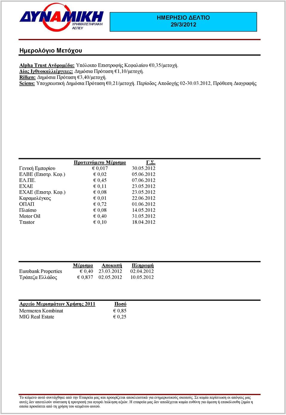 2012 ΕΛ.ΠΕ. 0,45 07.06.2012 EXAE 0,11 23.05.2012 EXAE (Επιστρ. Κεφ.) 0,08 23.05.2012 Καραµολέγκος 0,01 22.06.2012 ΟΠΑΠ 0,72 01.06.2012 Πλαίσιο 0,08 14.05.2012 Motor Oil 0,40 31.05.2012 Trastor 0,10 18.