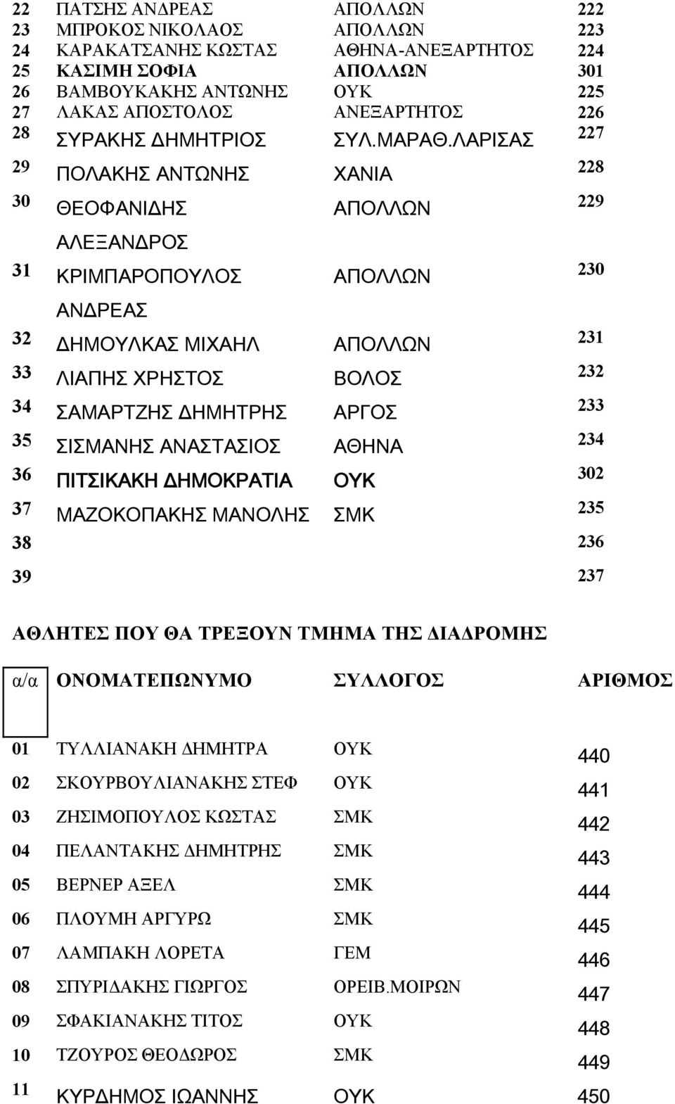 ΛΑΡΙΣΑΣ 227 29 ΠΟΛΑΚΗΣ ΑΝΤΩΝΗΣ ΧΑΝΙΑ 228 30 ΘΕΟΦΑΝΙΔΗΣ ΑΠΟΛΛΩΝ 229 ΑΛΕΞΑΝΔΡΟΣ 31 ΚΡΙΜΠΑΡΟΠΟΥΛΟΣ ΑΠΟΛΛΩΝ ΑΝΔΡΕΑΣ 32 ΔΗΜΟΥΛΚΑΣ ΜΙΧΑΗΛ ΑΠΟΛΛΩΝ 231 33 ΛΙΑΠΗΣ ΧΡΗΣΤΟΣ ΒΟΛΟΣ 232 34 ΣΑΜΑΡΤΖΗΣ ΔΗΜΗΤΡΗΣ ΑΡΓΟΣ