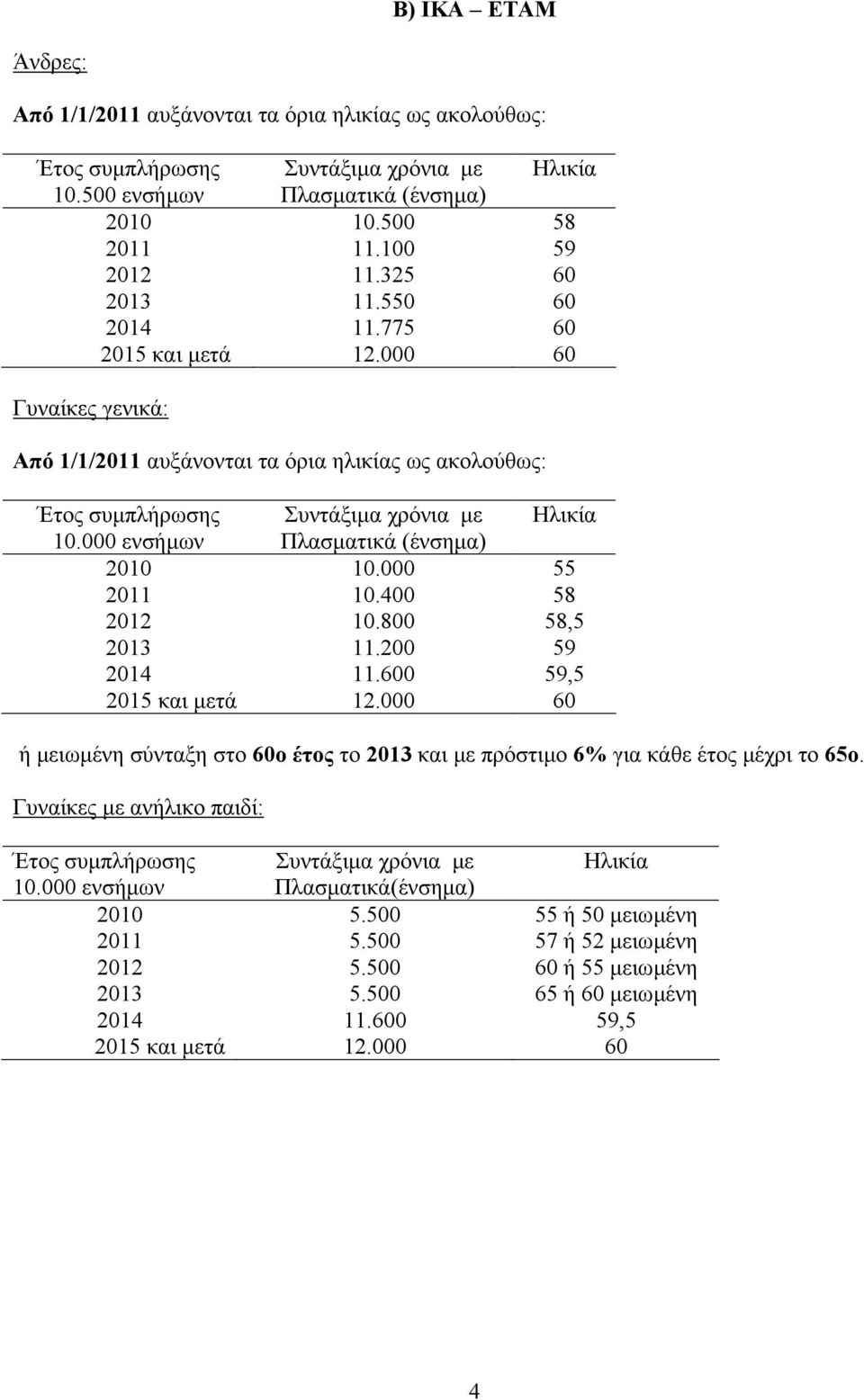 000 ενσήµων Πλασµατικά (ένσηµα) 2010 10.000 55 2011 10.400 58 2012 10.800 58,5 2013 11.200 59 2014 11.600 59,5 2015 και µετά 12.