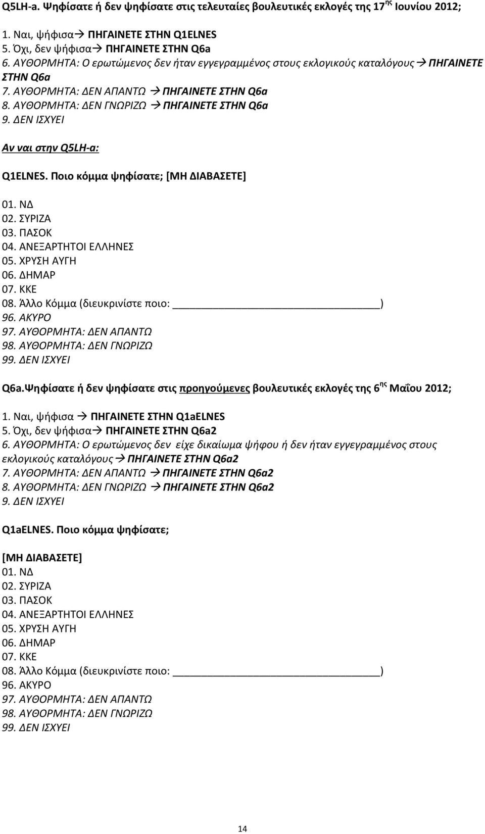 ΝΔ 02. ΣΥΡΙΖΑ 03. ΠΑΣΟΚ 04. ΑΝΕΞΑΡΤΗΤΟΙ ΕΛΛΗΝΕΣ 05. ΧΡΥΣΗ ΑΥΓΗ 06. ΔΗΜΑΡ 07. ΚΚΕ 08. Άλλο Κόμμα (διευκρινίστε ποιο: ) 96. ΑΚΥΡΟ 9 9 9 Q6a.