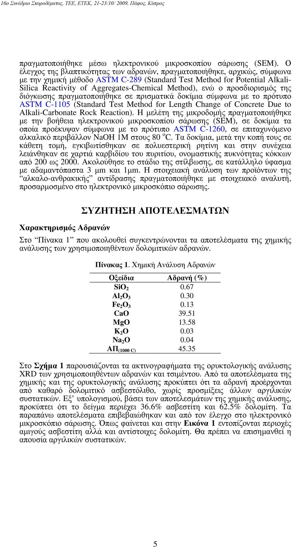 Method), ενώ ο προσδιορισμός της διόγκωσης πραγματοποιήθηκε σε πρισματικά δοκίμια σύμφωνα με το πρότυπο ASTM C-05 (Standard Test Method for Length Change of Concrete Due to Alkali-Carbonate Rock