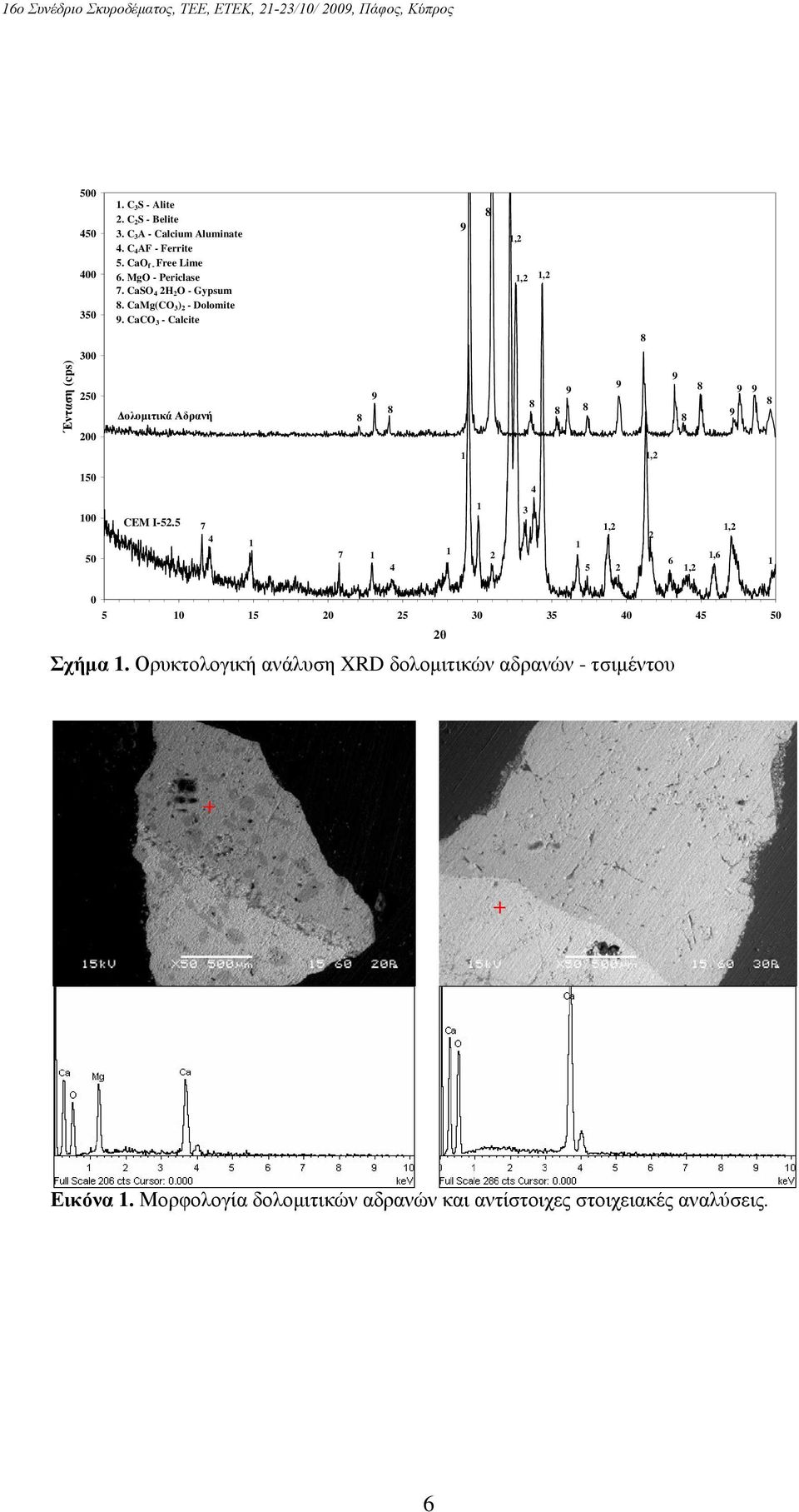 CaCO - Calcite 8,2,2,2 8 00 Ένταση (cps) 250 200 Δολομιτικά Αδρανή 8 8 8 8 8 8 8 8,2 50 4 00 50 CEM I-52.