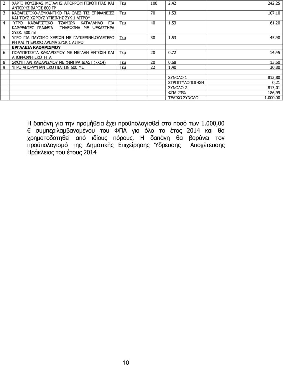 500 ml 5 ΥΓΡΟ ΓΙΑ ΠΛΥΣΙΜΟ ΧΕΡΙΩΝ ΜΕ ΓΛΥΚΕΡΙΝΗ,ΟΥ ΕΤΕΡΟ Τεµ 30 1,53 45,90 PH KAI ΥΠΕΡΟΧΟ ΑΡΩΜΑ ΣΥΣΚ 1 ΛΙΤΡΟ ΕΡΓΑΛΕΙΑ ΚΑΘΑΡΙΣΜΟΥ 6 ΠΟΛΥΠΕΤΣΕΤΑ ΚΑΘΑΡΙΣΜΟΥ ΜΕ ΜΕΓΑΛΗ ΑΝΤΟΧΗ ΚΑΙ Τεµ 20 0,72 14,45