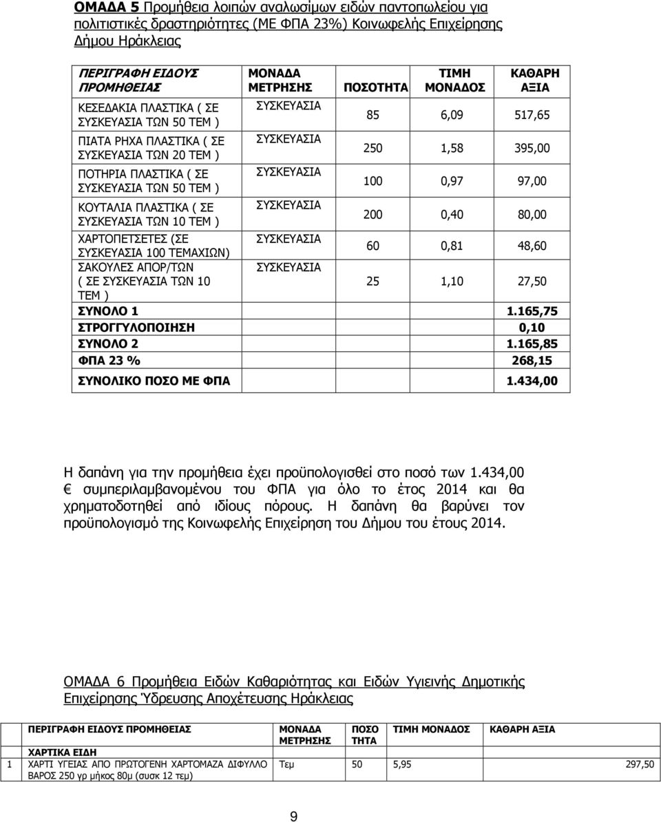 ΣΥΣΚΕΥΑΣΙΑ ΠΟΣΟΤΗΤΑ ΤΙΜΗ ΜΟΝΑ ΟΣ ΚΑΘΑΡΗ ΑΞΙΑ 85 6,09 517,65 250 1,58 395,00 100 0,97 97,00 200 0,40 80,00 ΧΑΡΤΟΠΕΤΣΕΤΕΣ (ΣΕ ΣΥΣΚΕΥΑΣΙΑ ΣΥΣΚΕΥΑΣΙΑ 100 ΑΧΙΩΝ) 60 0,81 48,60 ΣΑΚΟΥΛΕΣ ΑΠΟΡ/ΤΩΝ ΣΥΣΚΕΥΑΣΙΑ