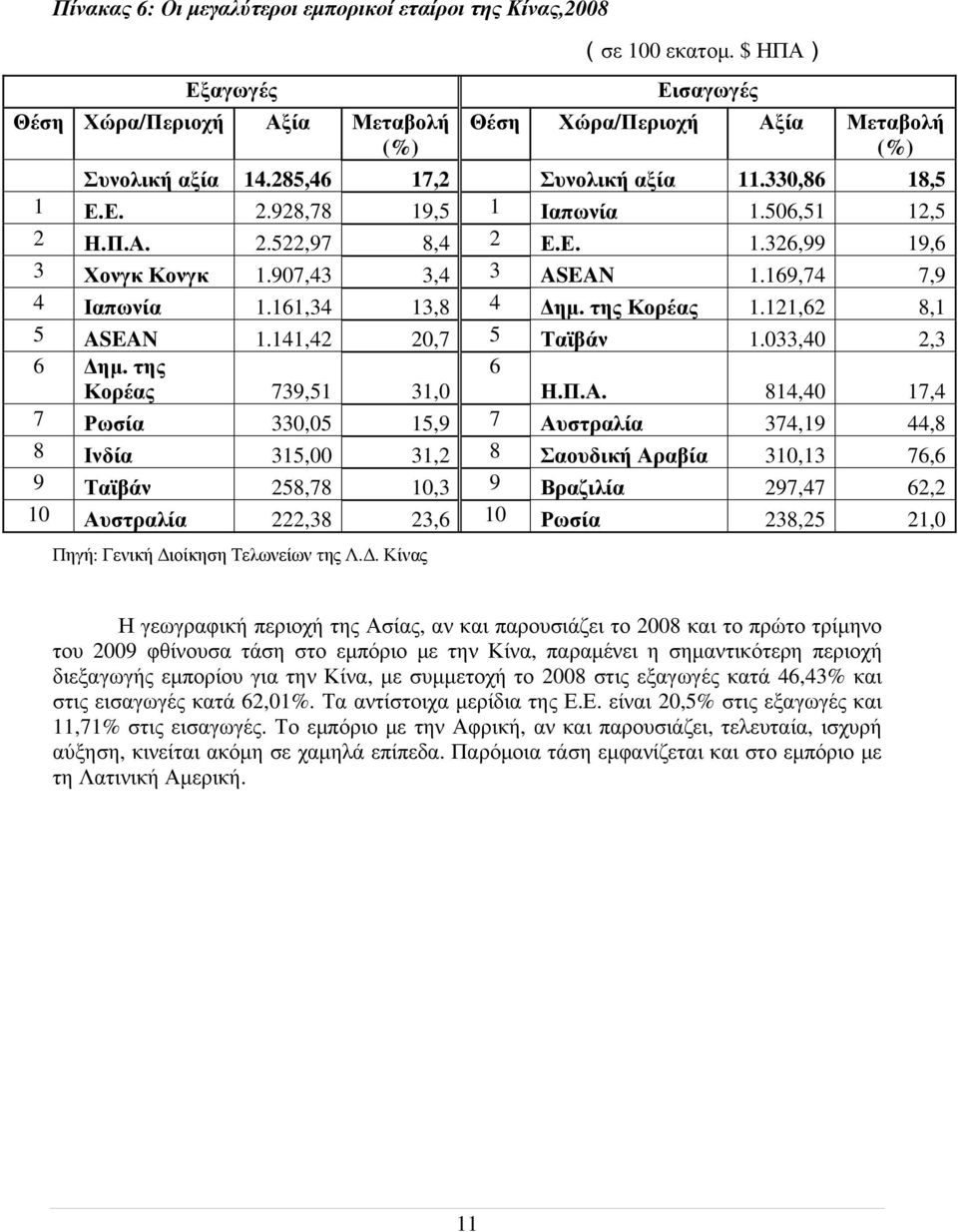 121,62 8,1 5 ASEAN 1.141,42 20,7 5 Ταϊβάν 1.033,40 2,3 6 Δημ. της Κορέας 739,51 31,0 6 Η.Π.Α.