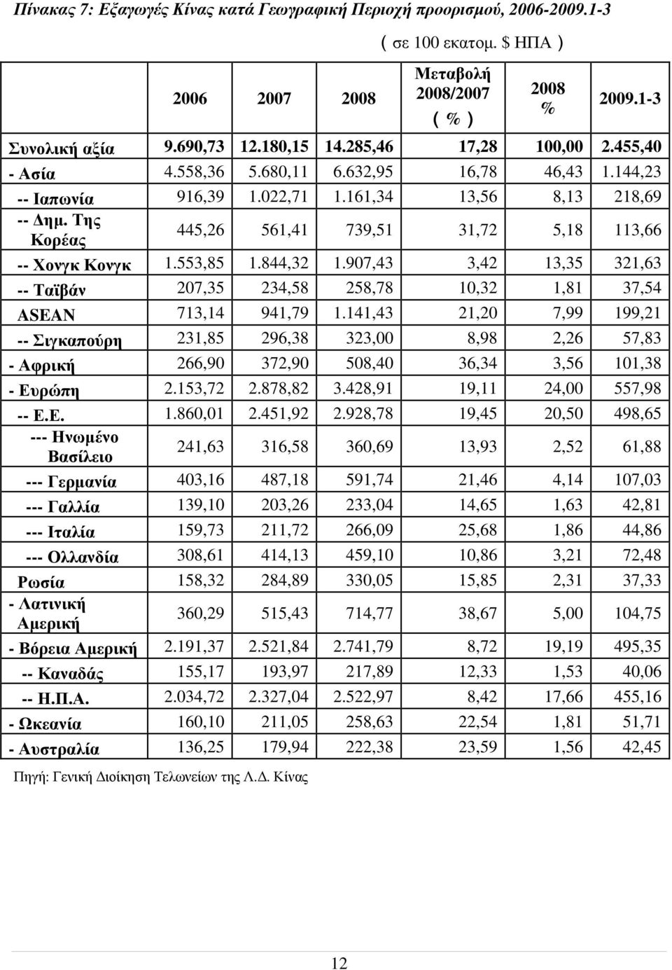 Της Κορέας 445,26 561,41 739,51 31,72 5,18 113,66 -- Χονγκ Κονγκ 1.553,85 1.844,32 1.907,43 3,42 13,35 321,63 -- Ταϊβάν 207,35 234,58 258,78 10,32 1,81 37,54 ASEAN 713,14 941,79 1.