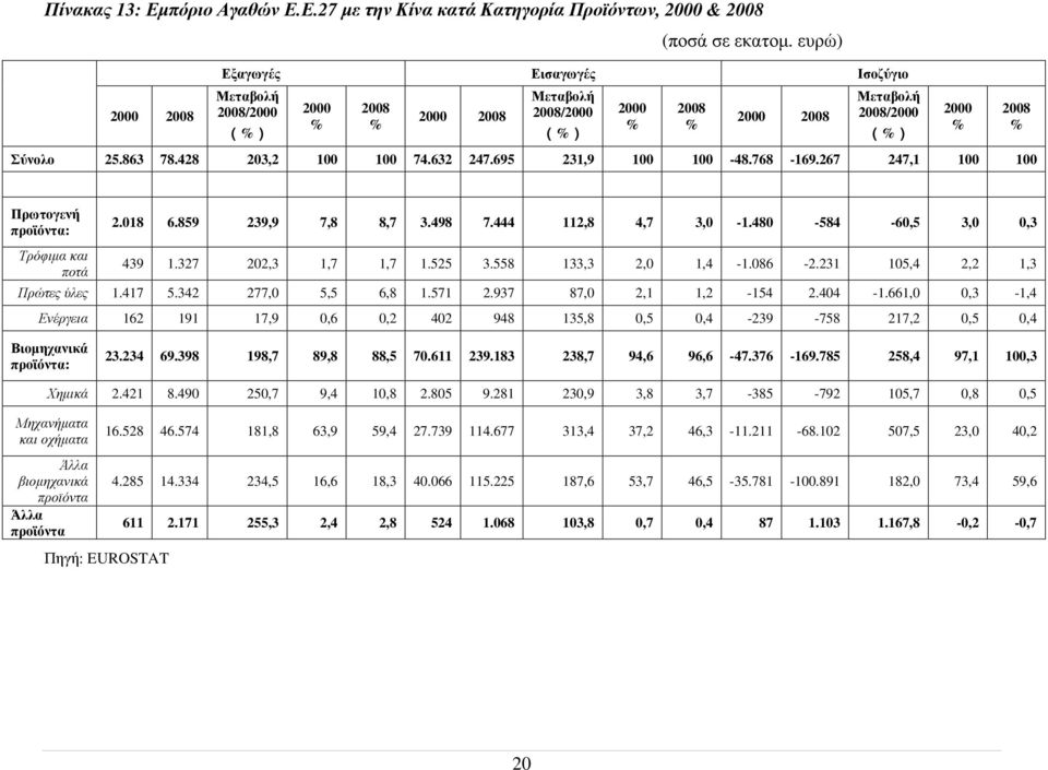 695 231,9 100 100-48.768-169.267 247,1 100 100 2000 % 2008 % Πρωτογενή προϊόντα: 2.018 6.859 239,9 7,8 8,7 3.498 7.444 112,8 4,7 3,0-1.480-584 -60,5 3,0 0,3 Τρόφιμα και ποτά 439 1.327 202,3 1,7 1,7 1.