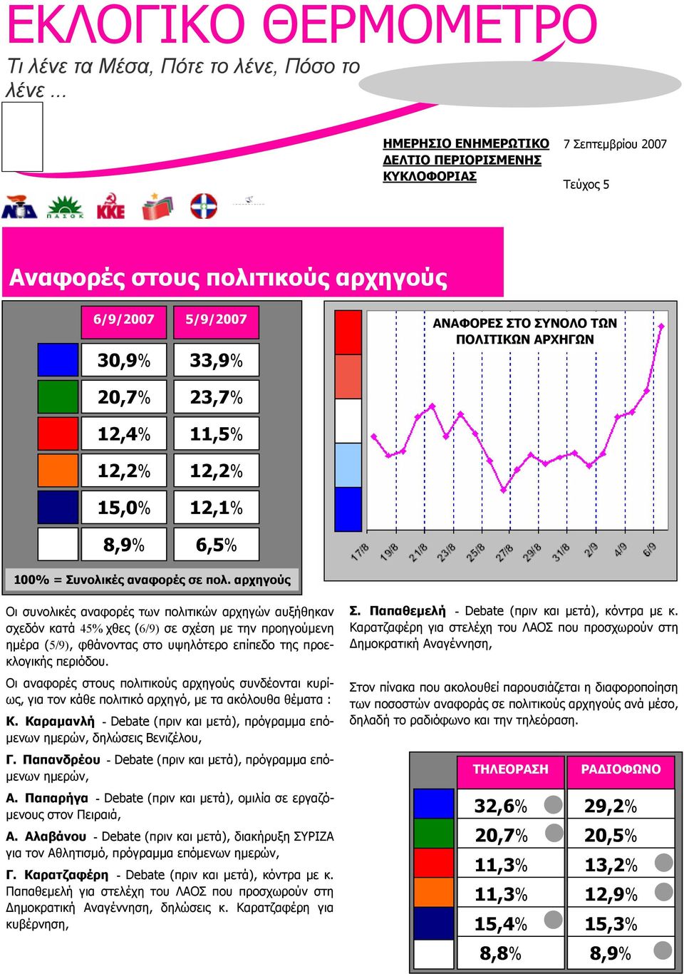 15,0% 23,7% 11,5% 12,2% 12,1% 8,9% 6,5% 100% = Συνολικές αναφορές σε πολ.