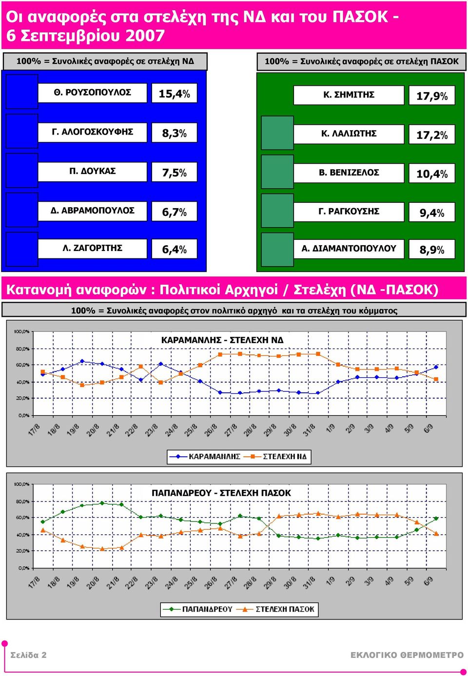 ΑΒΡΑΜΟΠΟΥΛΟΣ 6,7% Γ. ΡΑΓΚΟΥΣΗΣ 9,4% Λ. ΖΑΓΟΡΙΤΗΣ 6,4% Α.