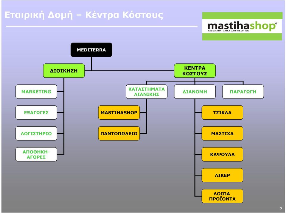 ΠΑΡΑΓΩΓΗ ΕΞΑΓΩΓΕΣ MASTIHASHOP ΤΣΙΚΛΑ ΛΟΓΙΣΤΗΡΙΟ