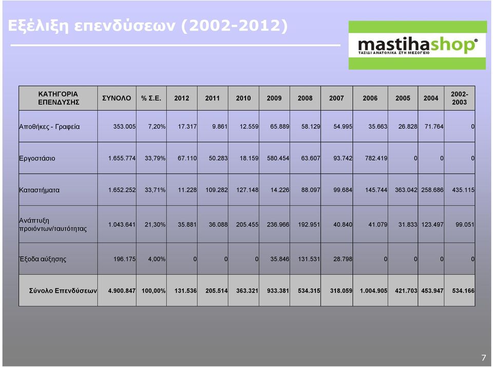 148 14.226 88.097 99.684 145.744 363.042 258.686 435.115 Ανάπτυξη προιόντων/ταυτότητας 1.043.641 21,30% 35.881 36.088 205.455 236.966 192.951 40.840 41.079 31.833 123.497 99.