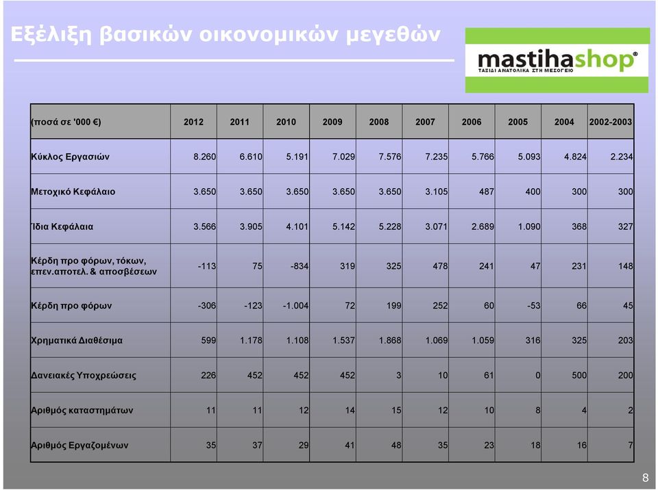 090 368 327 Κέρδη προ φόρων, τόκων, επεν.αποτελ. & αποσβέσεων -113 75-834 319 325 478 241 47 231 148 Κέρδη προ φόρων -306-123 -1.