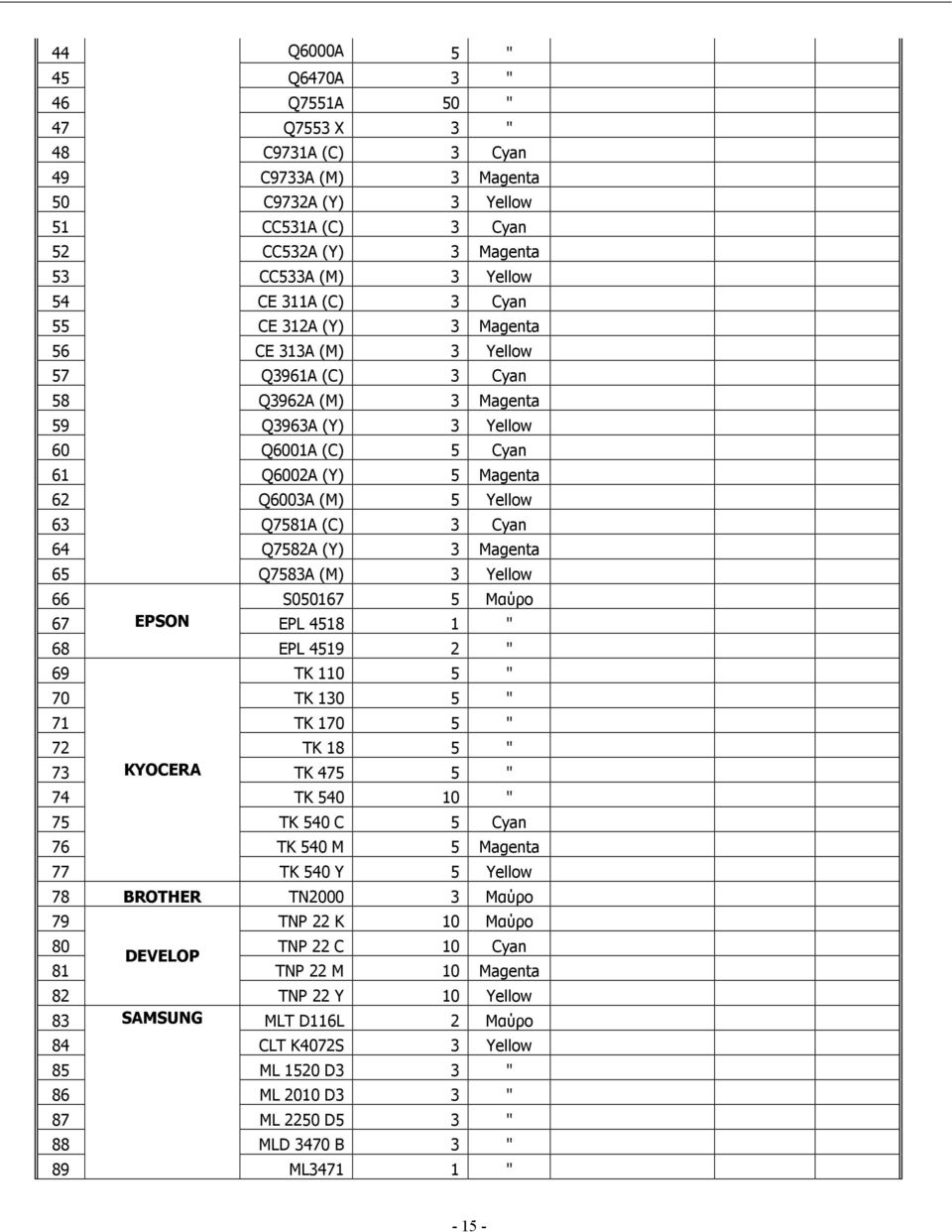 Yellow 63 Q7581A (C) 3 Cyan 64 Q7582A (Y) 3 Magenta 65 Q7583A (M) 3 Yellow 66 S050167 5 Μαύρο 67 EPSON EPL 4518 1 " 68 EPL 4519 2 " 69 TK 110 5 " 70 TK 130 5 " 71 TK 170 5 " 72 TK 18 5 " 73 KYOCERA