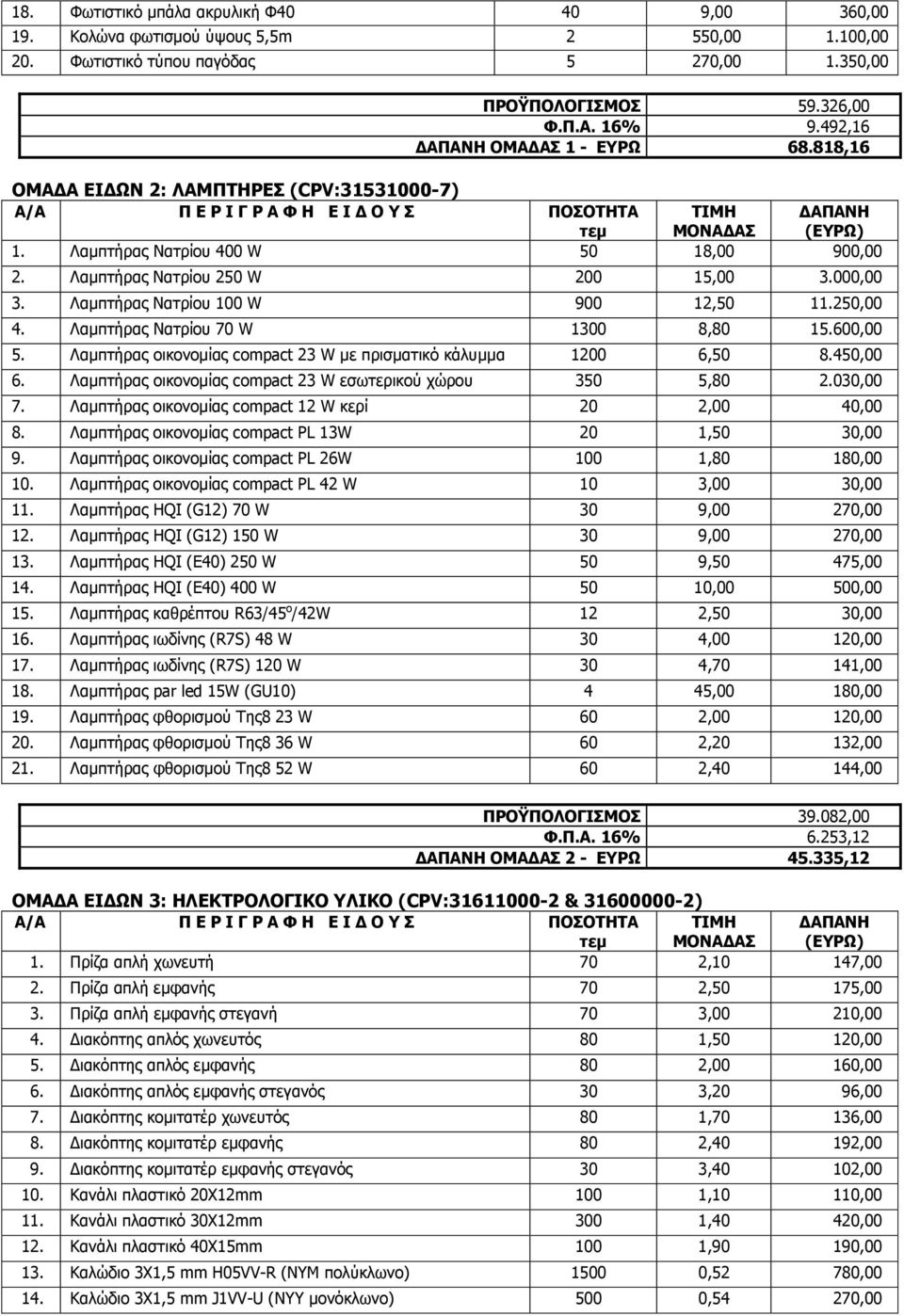 Λαμπτήρας 1 Νατρίου 400 W 50 18,00 900,00 2. Λαμπτήρας Νατρίου 250 W 200 15,00 3.000,00 3. Λαμπτήρας Νατρίου 100 W 900 12,50 11.250,00 4. Λαμπτήρας Νατρίου 70 W 1300 8,80 15.600,00 5.