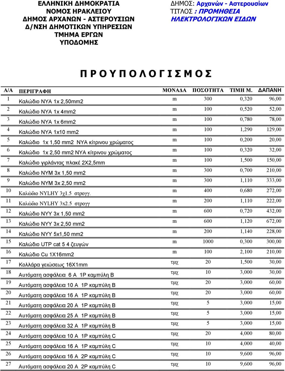 ΑΠΑΝΗ 1 Καλώδιο ΝΥΑ 1x,50mm m 300 0,30 96,00 Καλώδιο ΝΥΑ 1x 4mm m 100 0,50 5,00 3 Καλώδιο ΝΥΑ 1x 6mm m 100 0,780 78,00 4 Καλώδιο ΝΥΑ 1x10 mm m 100 1,90 19,00 5 Καλώδιο 1x 1,50 mm ΝΥΑ κίτρινου