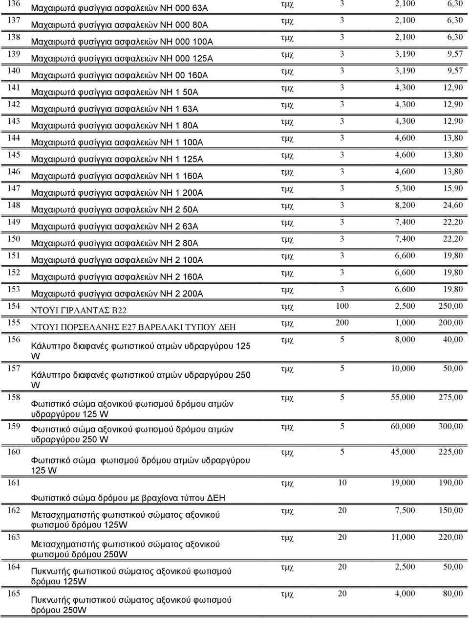 Μαχαιρωτά φυσίγγια ασφαλειών ΝΗ 1 15Α 146 Μαχαιρωτά φυσίγγια ασφαλειών ΝΗ 1 160Α 147 Μαχαιρωτά φυσίγγια ασφαλειών ΝΗ 1 00Α 148 Μαχαιρωτά φυσίγγια ασφαλειών ΝΗ 50Α 149 Μαχαιρωτά φυσίγγια ασφαλειών ΝΗ