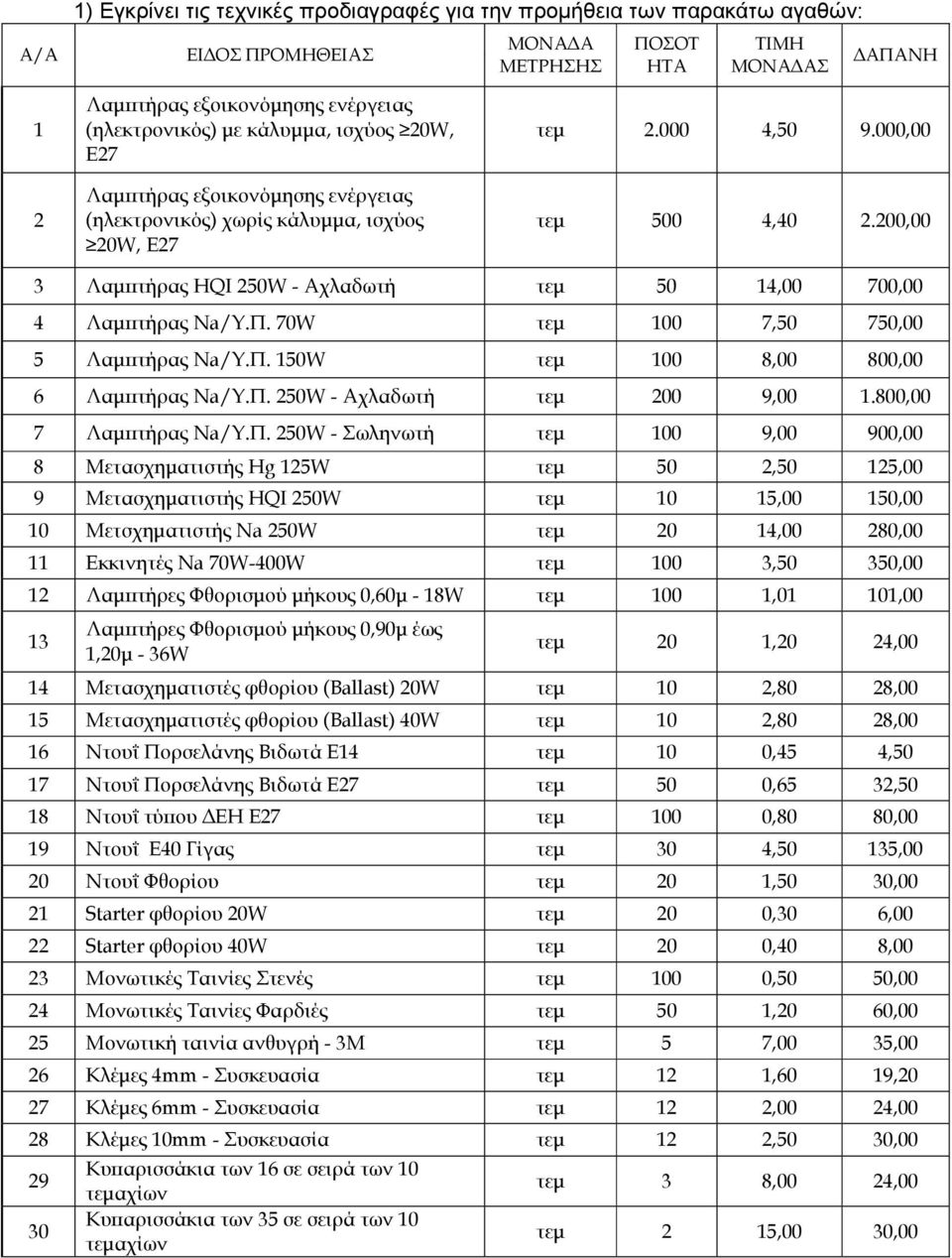 200,00 3 Λαµ τήρας HQI 250W - Αχλαδωτή τεµ 50 14,00 700,00 4 Λαµ τήρας Na/Υ.Π. 70W τεµ 100 7,50 750,00 5 Λαµ τήρας Na/Υ.Π. 150W τεµ 100 8,00 800,00 6 Λαµ τήρας Na/Υ.Π. 250W - Αχλαδωτή τεµ 200 9,00 1.
