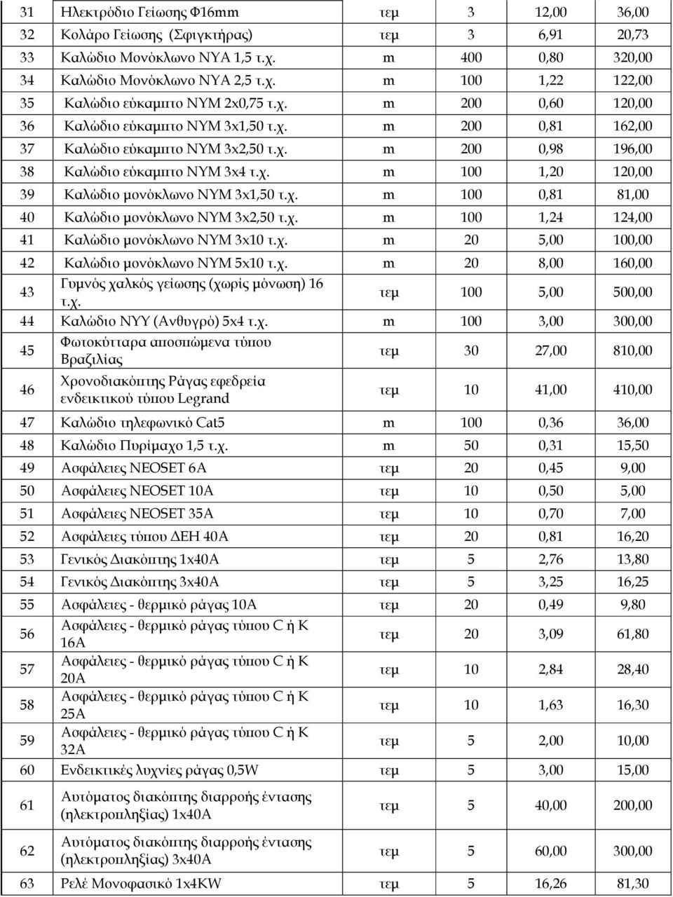 χ. m 100 0,81 81,00 40 Καλώδιο µονόκλωνο ΝΥΜ 3x2,50 τ.χ. m 100 1,24 124,00 41 Καλώδιο µονόκλωνο ΝΥΜ 3x10 τ.χ. m 20 5,00 100,00 42 Καλώδιο µονόκλωνο ΝΥΜ 5x10 τ.χ. m 20 8,00 160,00 43 Γυµνός χαλκός γείωσης (χωρίς µόνωση) 16 τ.