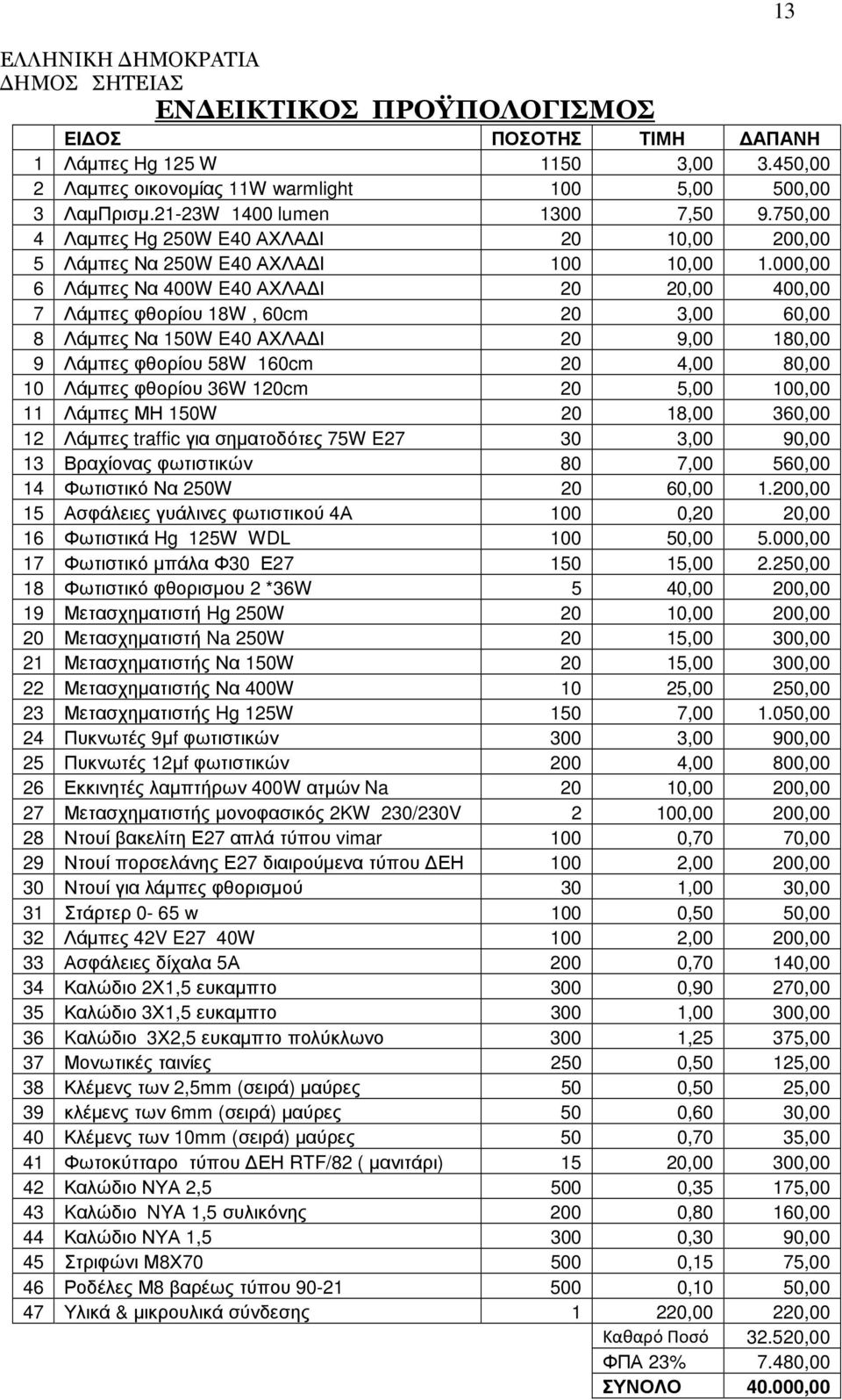 000,00 6 Λάµπες Να 400W E40 ΑΧΛΑ Ι,00 400,00 7 Λάµπες φθορίου 18W, 60cm 3,00 60,00 8 Λάµπες Να 150W E40 AΧΛΑ Ι 9,00 180,00 9 Λάµπες φθορίου 58W 160cm 4,00 80,00 10 Λάµπες φθορίου 36W 1cm 5,00 100,00