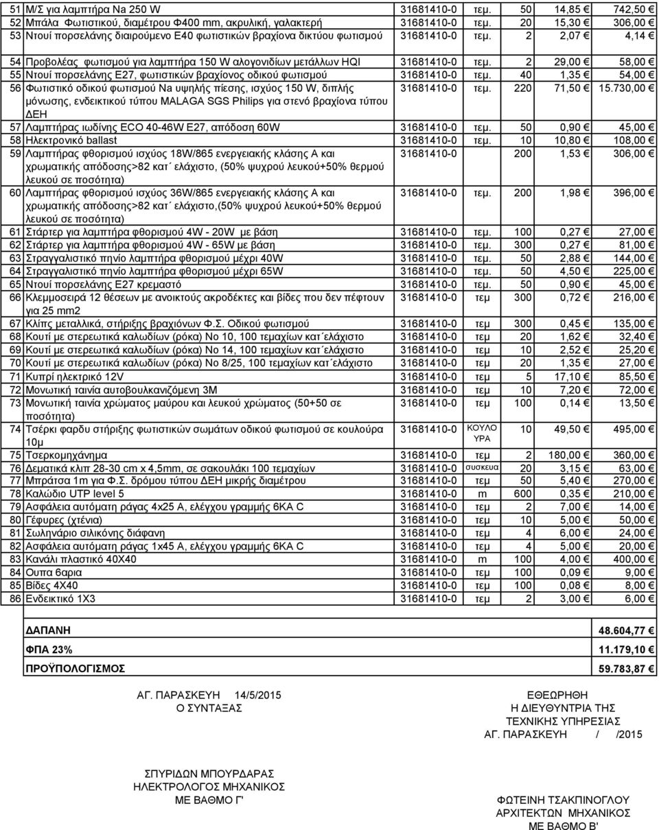 2 29,00 58,00 55 Νηνπί πνξζειάλεο Δ27, θσηηζηηθώλ βξαρίνλνο νδηθνύ θσηηζκνύ 31681410-0 ηεκ. 40 1,35 54,00 56 Φσηηζηηθό νδηθνύ θσηηζκνύ Νa πςειήο πίεζεο, ηζρύνο 150 W, δηπιήο 31681410-0 ηεκ.