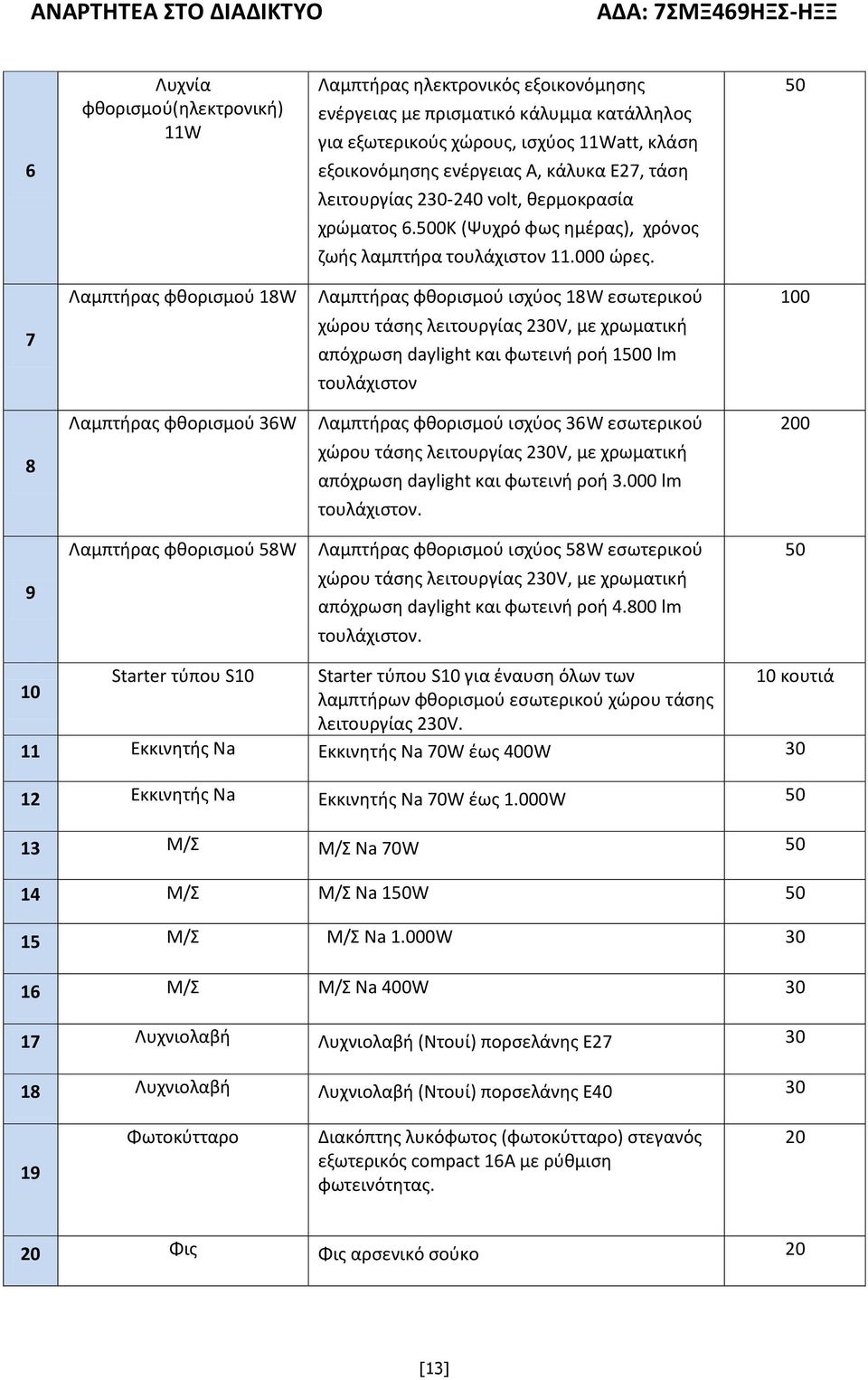 50 7 Λαμπτήρας φθορισμού 18W Λαμπτήρας φθορισμού ισχύος 18W εσωτερικού χώρου τάσης λειτουργίας 230V, με χρωματική απόχρωση daylight και φωτεινή ροή 1500 lm τουλάχιστον 100 8 Λαμπτήρας φθορισμού 36W