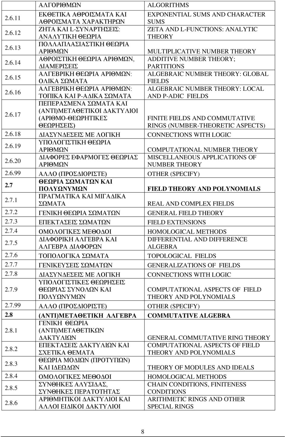 6.16 ΑΛΓΕΒΡΙΚΗ ΘΕΩΡΙΑ ΑΡΙΘΜΩΝ: ALGEBRAIC NUMBER THEORY: LOCAL ΤΟΠΙΚΑ ΚΑΙ P-ΑΔΙΚΑ ΣΩΜΑΤΑ AND P-ADIC FIELDS ΠΕΠΕΡΑΣΜΕΝΑ ΣΩΜΑΤΑ ΚΑΙ 2.6.17 (ΑΝΤΙ)ΜΕΤΑΘΕΤΙΚΟΙ ΔΑΚΤΥΛΙΟΙ (ΑΡΙΘΜΟ-ΘΕΩΡΗΤΙΚΕΣ FINITE FIELDS AND COMMUTATIVE ΘΕΩΡΗΣΕΙΣ) RINGS (NUMBER-THEORETIC ASPECTS) 2.