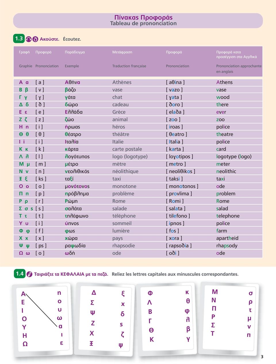 Athènes [ aθina ] Athens Β β [ ν ] βάζο vase [ vazo ] vase Γ γ [ ɣ ] γάτα chat [ ɣata ] wood Δ δ [ ð ] δώρο cadeau [ ðοrο ] there Ε ε [ e ] Eλλάδα Grèce [ elaða ] ever Ζ ζ [ z ] ζώο animal [ zoo ]