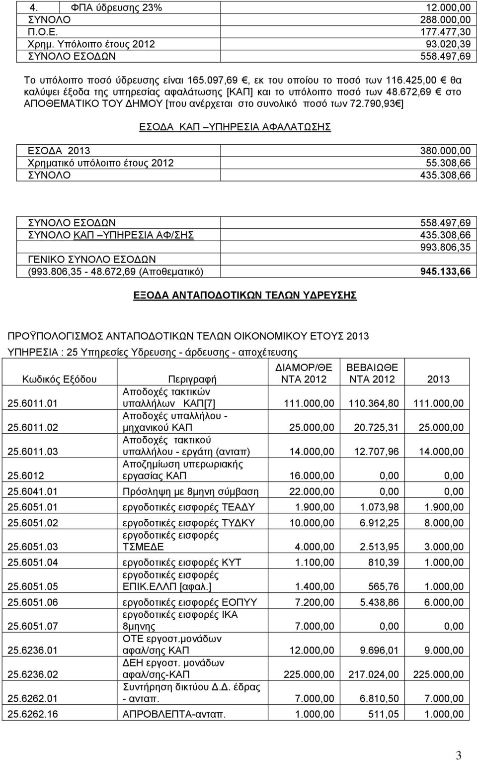 790,93 ] ΕΣΟΔΑ ΚΑΠ ΥΠΗΡΕΣΙΑ ΑΦΑΛΑΤΩΣΗΣ ΕΣΟΔΑ 2013 380.000,00 Χρηματικό υπόλοιπο έτους 2012 55.308,66 ΣΥΝΟΛΟ 435.308,66 ΣΥΝΟΛΟ ΕΣΟΔΩΝ 558.497,69 ΣΥΝΟΛΟ ΚΑΠ ΥΠΗΡΕΣΙΑ ΑΦ/ΣΗΣ 435.308,66 993.