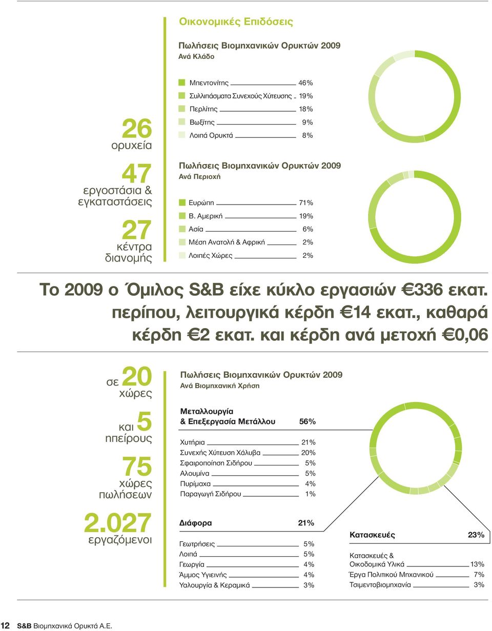 περίπου, λειτουργικά κέρδη 14 εκατ., καθαρά κέρδη 2 εκατ. και κέρδη ανά µετοχή 0,06 σε20 χώρες και5 ηπείρους 75 χώρες πωλήσεων 2.