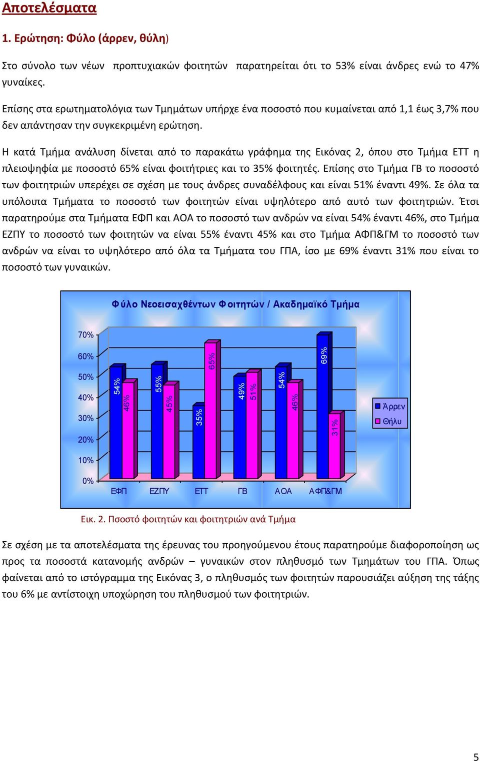 Η κατά Τμήμα ανάλυση δίνεται από το παρακάτω γράφημα της Εικόνας 2, όπου στο Τμήμα ΕΤΤ η πλειοψηφία με ποσοστό 65% είναι φοιτήτριες και το 35% φοιτητές.