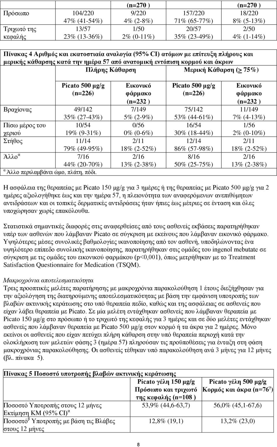 κg/g (n=226) Βξαρίνλαο 49/142 35% (27-43%) Πίζσ κέξνο ηνπ 10/54 ρεξηνχ 19% (9-31%) ηήζνο 11/14 79% (49-95%) Άιιν α 7/16 44% (20-70%) α Άιιν πεξηιακβάλεη ψκν, πιάηε, πφδη.