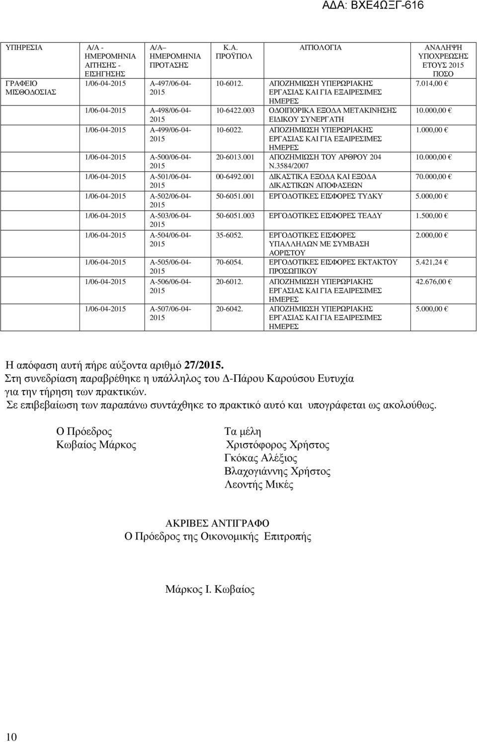 001 ΑΠΟΖΗΜΙΩΣΗ ΤΟΥ ΑΡΘΡΟΥ 204 Ν.3584/2007 00-6492.001 ΙΚΑΣΤΙΚΑ ΕΞΟ Α ΚΑΙ ΕΞΟ Α ΙΚΑΣΤΙΚΩΝ ΑΠΟΦΑΣΕΩΝ ΕΤΟΥΣ 7.014,00 70.000,00 50-6051.001 ΕΡΓΟ ΟΤΙΚΕΣ ΕΙΣΦΟΡΕΣ ΤΥ ΚΥ 50-6051.