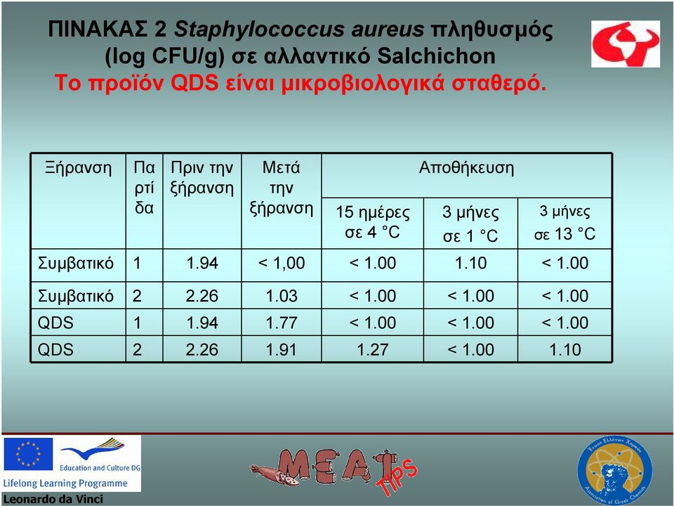 Ξήρανση Πα ρτί δα Πριν την ξήρανση Μετά την ξήρανση 15 ηµέρες σε 4 C Αποθήκευση 3 µήνες σε 1 C 3