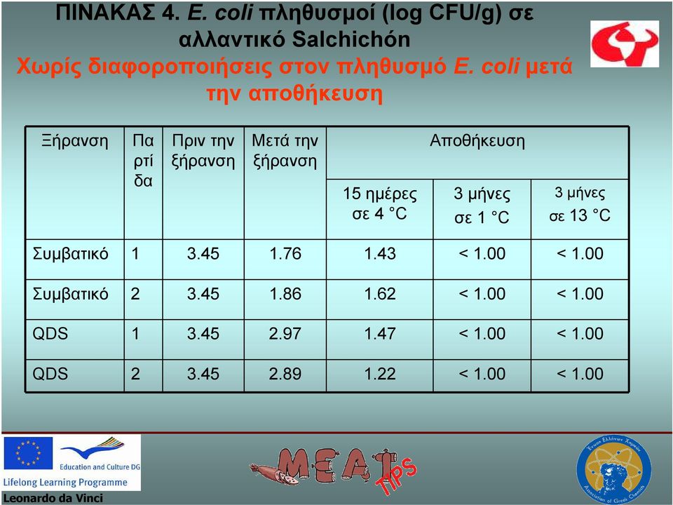 coli µετά την αποθήκευση Ξήρανση Πα ρτί δα Πριν την ξήρανση Μετά την ξήρανση 15 ηµέρες σε 4 C