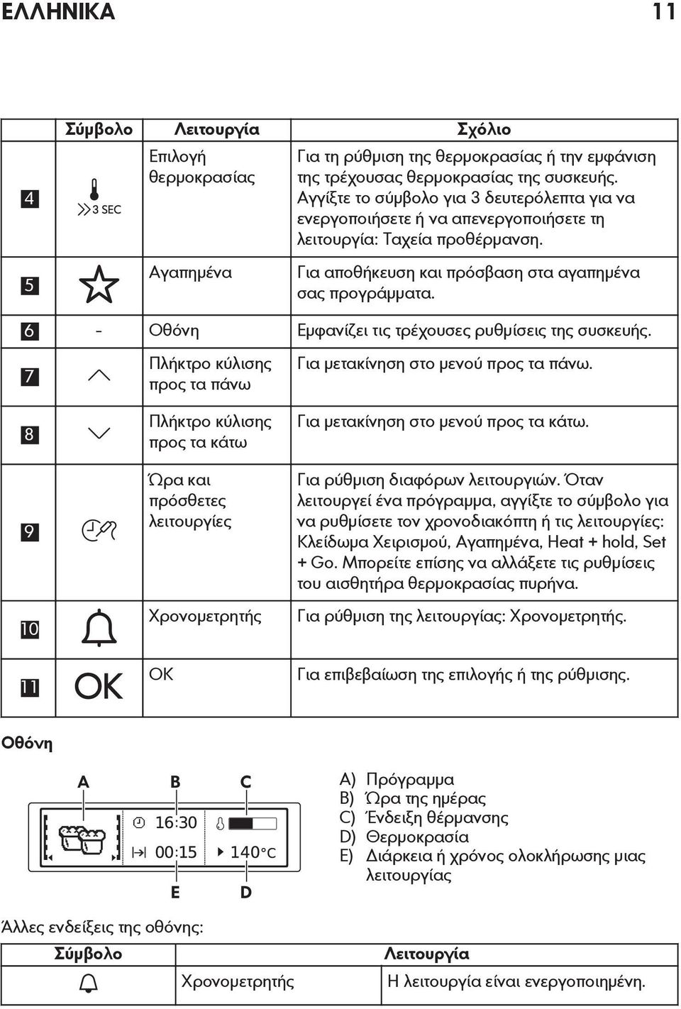 6 - Οθόνη Εμφανίζει τις τρέχουσες ρυθμίσεις της συσκευής.