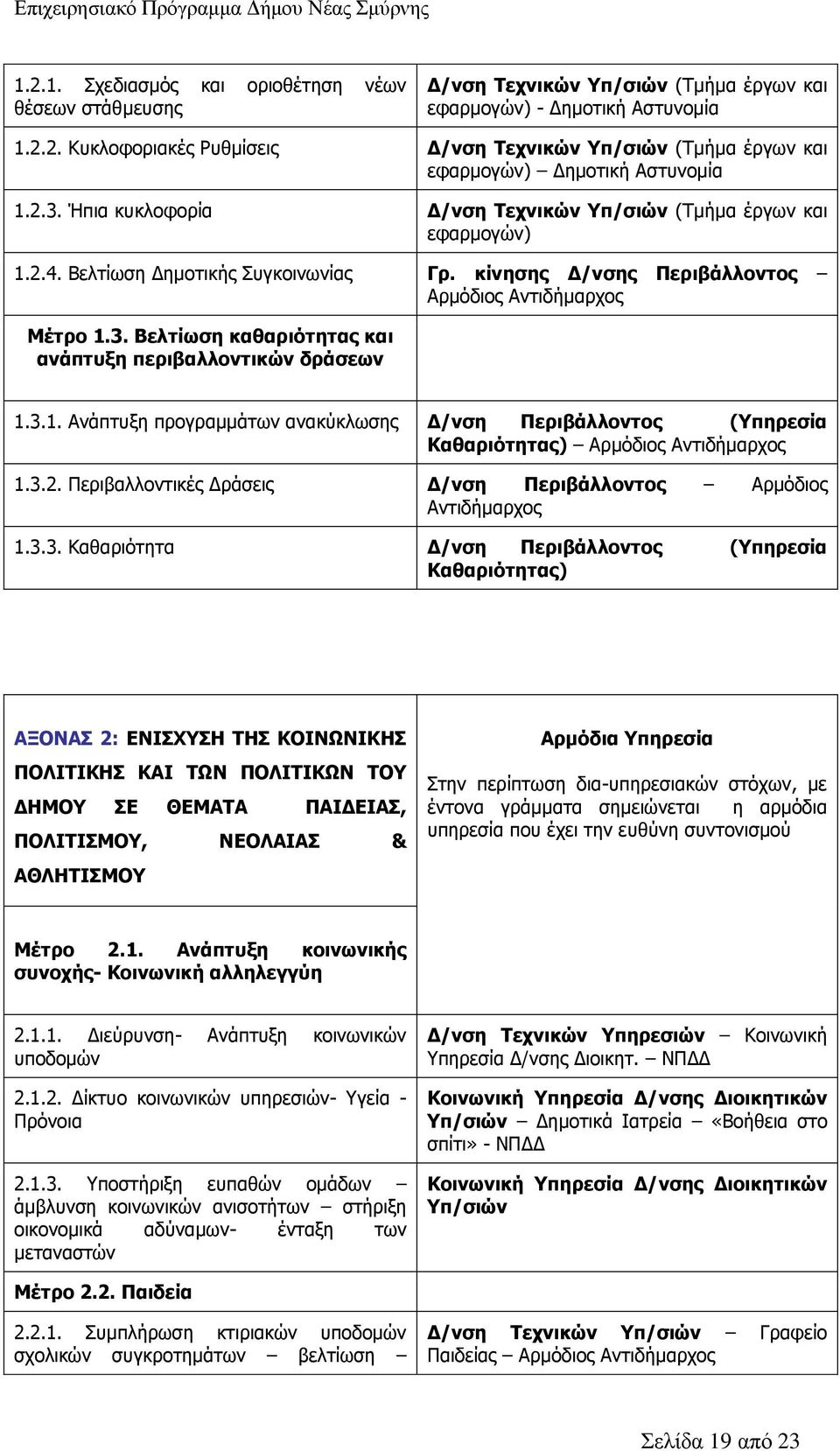 3.1. Ανάπτυξη προγραμμάτων ανακύκλωσης Δ/νση Περιβάλλοντος (Υπηρεσία Καθαριότητας) Αρμόδιος Αντιδήμαρχος 1.3.2. Περιβαλλοντικές Δράσεις Δ/νση Περιβάλλοντος Αρμόδιος Αντιδήμαρχος 1.3.3. Καθαριότητα