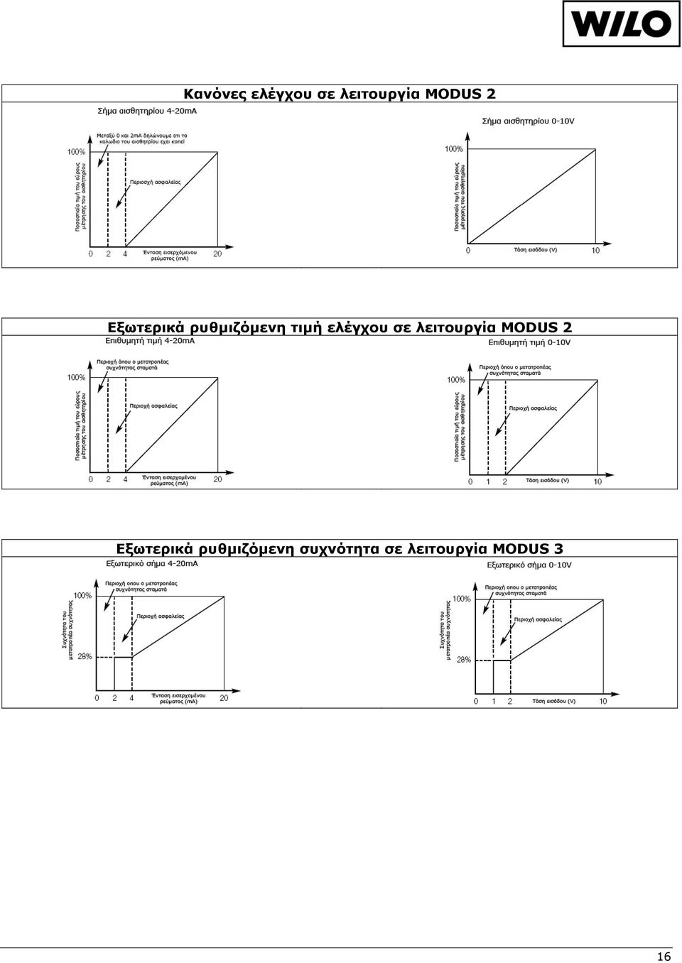 λειτουργία MODUS 2 Εξωτερικά