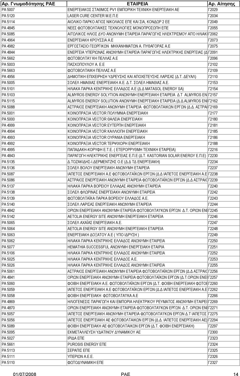 Ε Γ2034 ΡΑ 5114 ΑΙΟΛΙΚΟ ΠΑΡΚΟ ΑΓΙΟΣ ΝΙΚΟΛΑΟΣ ΕΠΕ ΚΑΙ ΣΙΑ, ΚΟΝ ΩΡ 2 ΕΕ Γ2049 ΡΑ 4845 ΝΕΕΣ ΦΩΤΟΒΟΛΤΑΙΚΕΣ ΤΕΧΝΟΛΟΓΙΕΣ ΜΟΝΟΠΡΟΣΩΠΗ ΕΠΕ Γ2055 ΡΑ 5085 ΑΙΤΩΛΙΚΟΣ ΗΛΙΟΣ ΥΟ ΑΝΩΝΥΜΗ ΕΤΑΙΡΕΙΑ ΠΑΡΑΓΩΓΗΣ