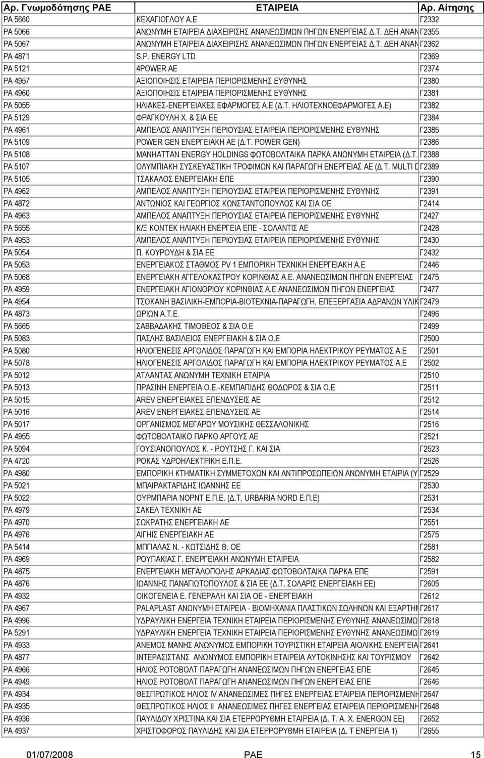 Ε (.Τ. ΗΛΙΟΤΕΧΝΟΕΦΑΡΜΟΓΕΣ Α.Ε) Γ2382 ΡΑ 5129 ΦΡΑΓΚΟΥΛΗ Χ. & ΣΙΑ ΕΕ Γ2384 ΡΑ 4961 ΑΜΠΕΛΟΣ ΑΝΑΠΤΥΞΗ ΠΕΡΙΟΥΣΙΑΣ ΕΤΑΙΡΕΙΑ ΠΕΡΙΟΡΙΣΜΕΝΗΣ ΕΥΘΥΝΗΣ Γ2385 ΡΑ 5109 POWER GEN ΕΝΕΡΓΕΙΑΚΗ AE (.Τ. POWER GEN) Γ2386 ΡΑ 5108 MANHATTAN ENERGY HOLDINGS ΦΩΤΟΒΟΛΤΑΙΚΑ ΠΑΡΚΑ ΑΝΩΝΥΜΗ ΕΤΑΙΡΕΙΑ (.