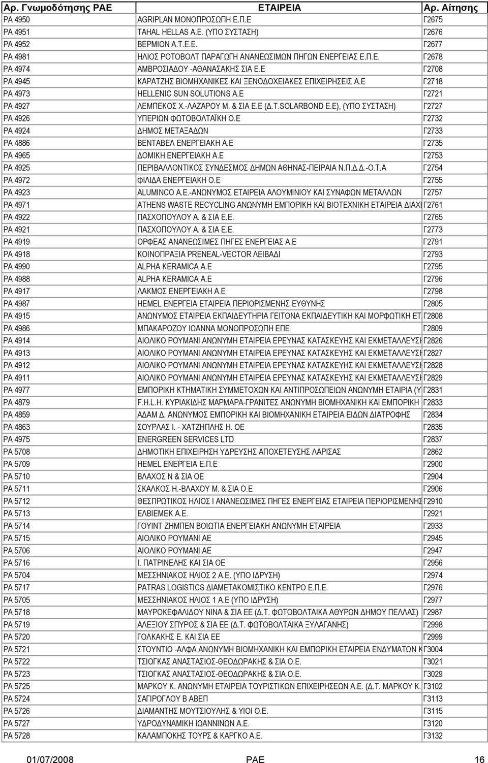 E), (ΥΠΟ ΣΥΣΤΑΣΗ) Γ2727 ΡΑ 4926 ΥΠΕΡΙΩΝ ΦΩΤΟΒΟΛΤΑΪΚΗ Ο.Ε Γ2732 ΡΑ 4924 ΗΜΟΣ ΜΕΤΑΞΑ ΩΝ Γ2733 ΡΑ 4886 ΒΕΝΤΑΒΕΛ ΕΝΕΡΓΕΙΑΚΗ Α.Ε Γ2735 ΡΑ 4965 ΟΜΙΚΗ ΕΝΕΡΓΕΙΑΚΗ Α.